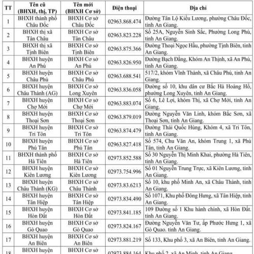 Đổi Tên Gọi BHXH Khu Vực Thành BHXH Tỉnh, BHXH Huyện Thành BHXH Cơ Sở